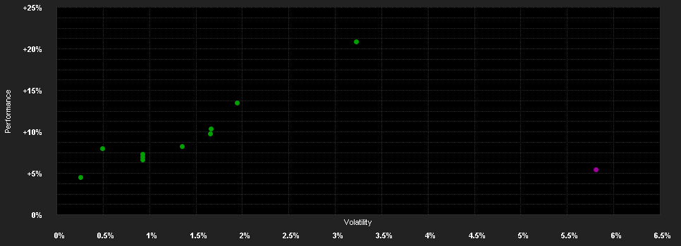 Chart for Nordea 1 - Stable Return Fund - BI - EUR