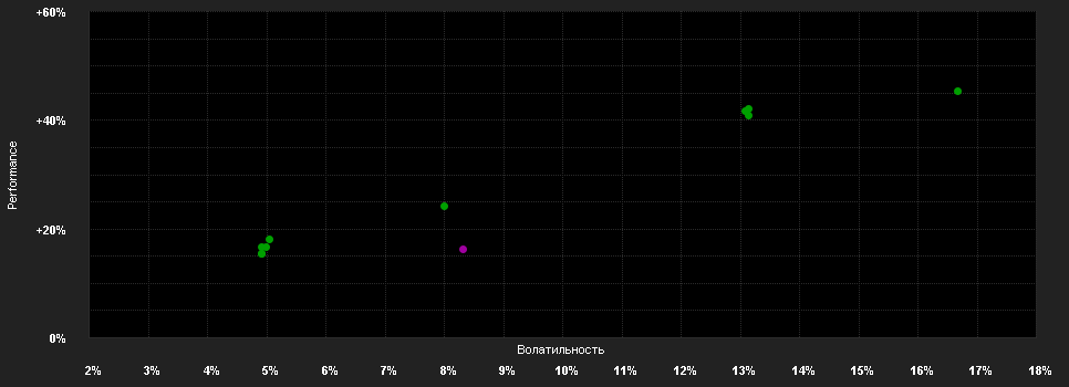 Chart for Gutmann Global Dividends (A) USD