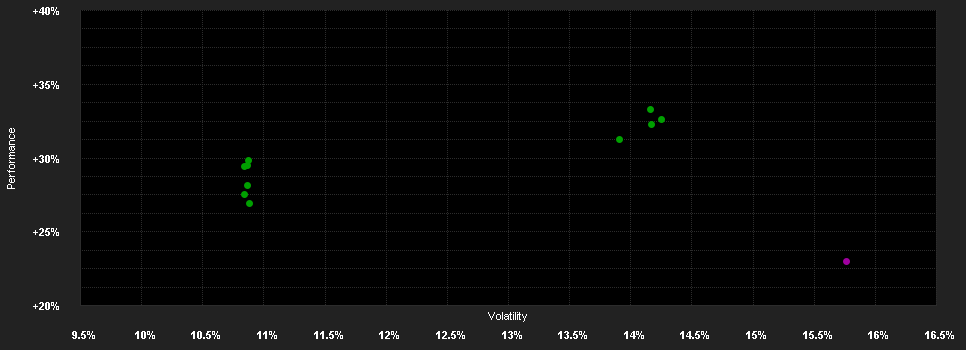 Chart for Invesco Asia Opportunit.Eq.F.B USD