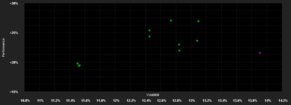 Chart for THEAM Quant Eq.US Gu.I EUR A