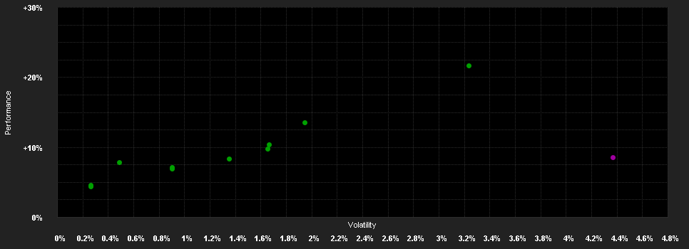 Chart for Market Timing Portfolio (MTP) (T)