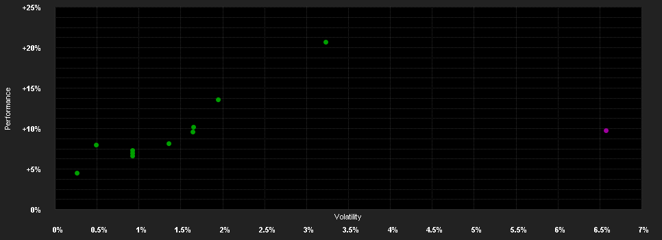 Chart for CPR Invest - Reactive - A EUR - Acc