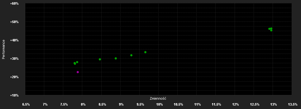 Chart for Fidelity Fd.S.Gl.Div.Plus Fd.A Dis USD H