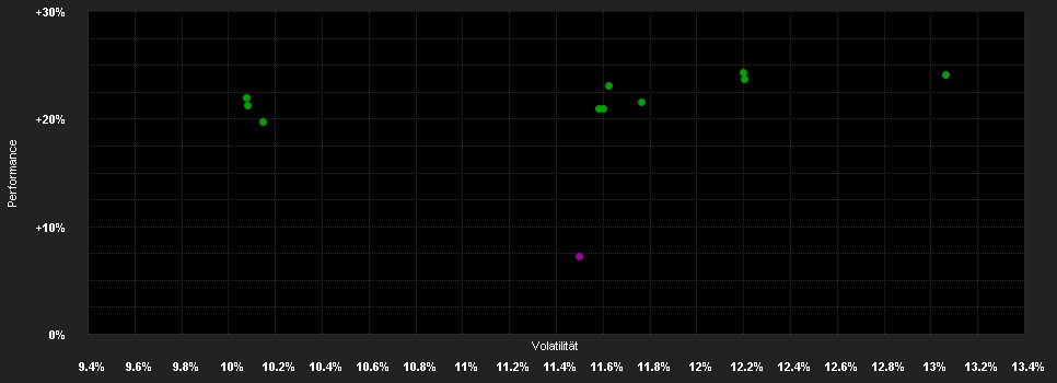 Chart for RFP Swiss Equity Equal-Weighted C