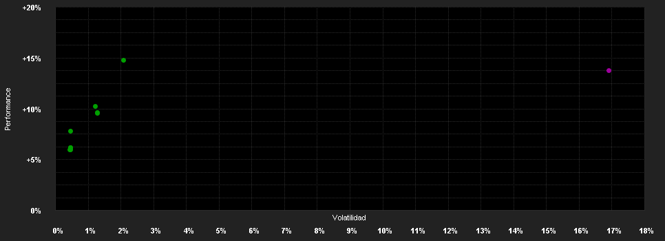 Chart for NACHHALTIGKEITSGARANT 80