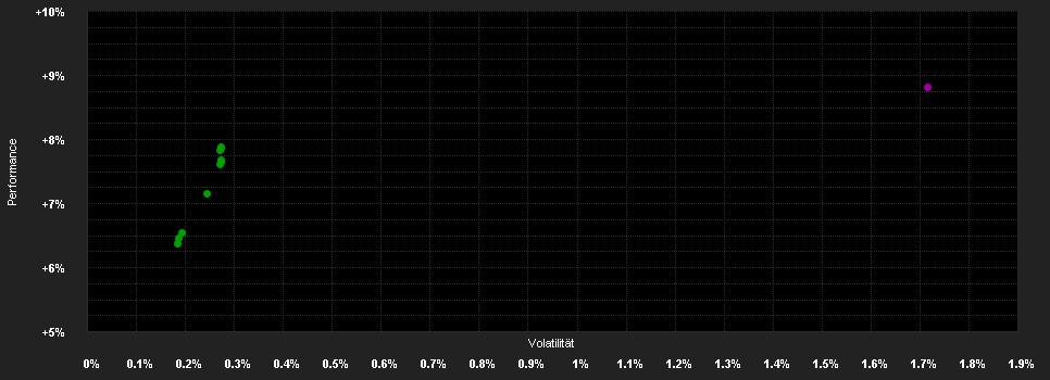 Chart for Goldman Sachs Global Securitised Income Bond Portfolio Class I Shares (Acc.) (EUR-Hedged)