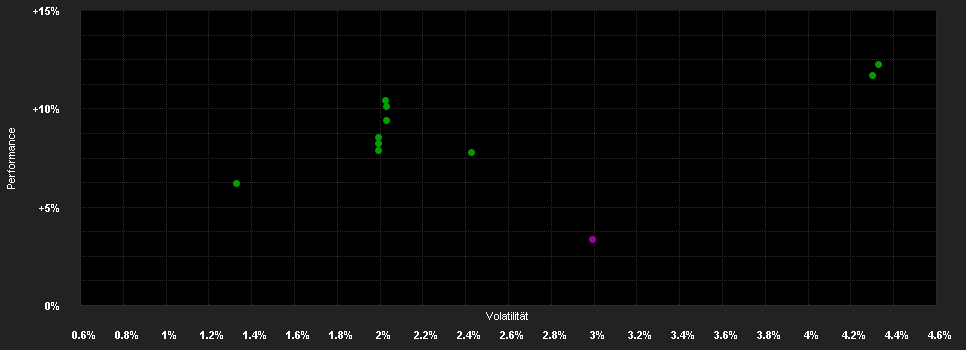 Chart for LGT Sustainable Bond Fund Global Inflation Linked EUR A