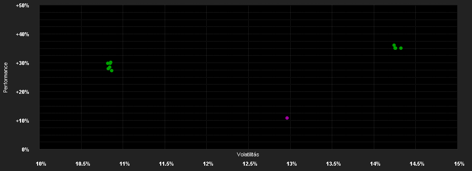 Chart for FAST Asia Fd.A Acc SGD