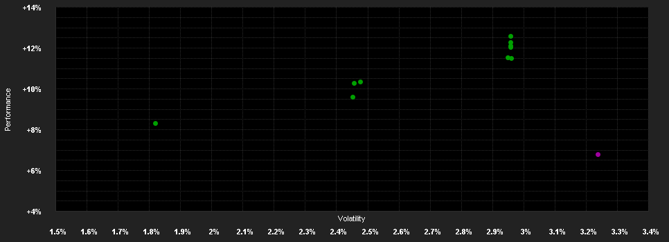 Chart for LGT Sustainable Bond Fund Global Hedged USD B