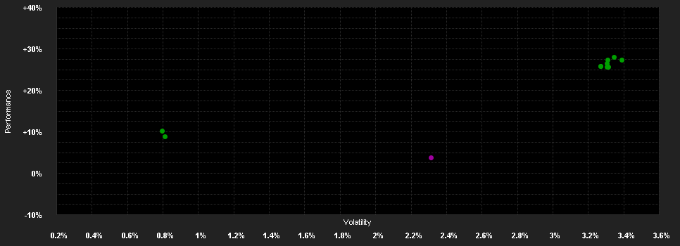 Chart for LGT Sustainable Short Duration Corporate Bond Fund Hedged CHF I1