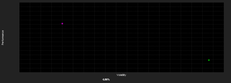 Chart for Investiper Italia PIR25 PIR - PAC