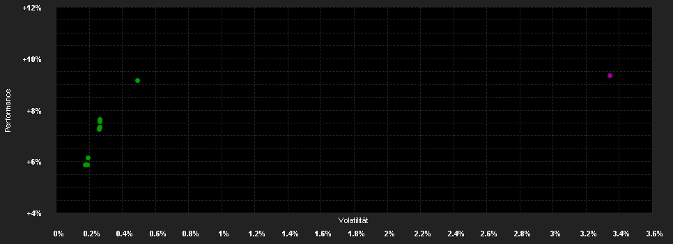 Chart for CORE SERIES CORE Coupon B Dist - EUR