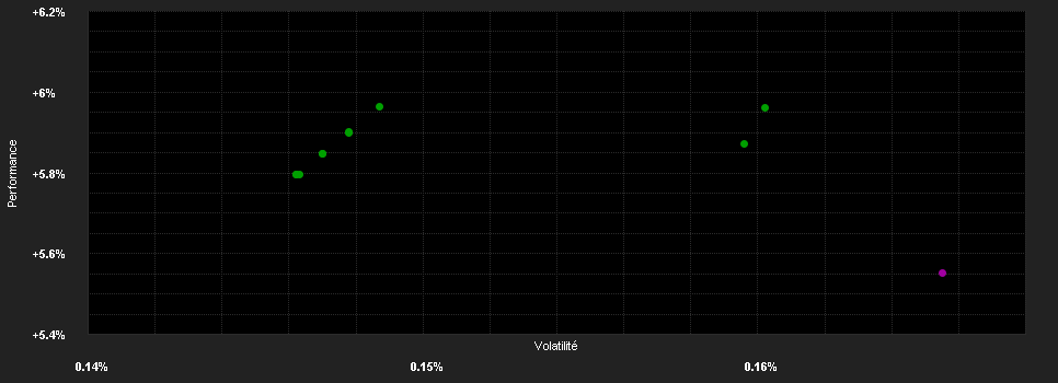 Chart for JPMorgan Liquidity Funds - USD Liquidity LVNAV Fund Capital (acc.)