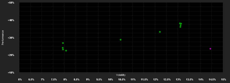 Chart for WM AKTIEN GLOBAL UI-FONDS - Anteilklasse B