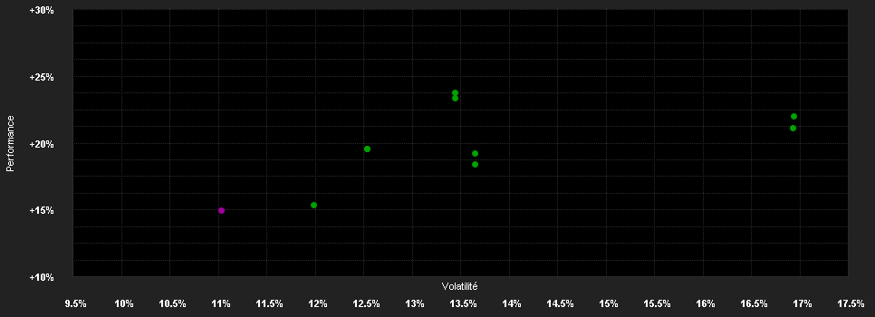 Chart for Industria - P - EUR